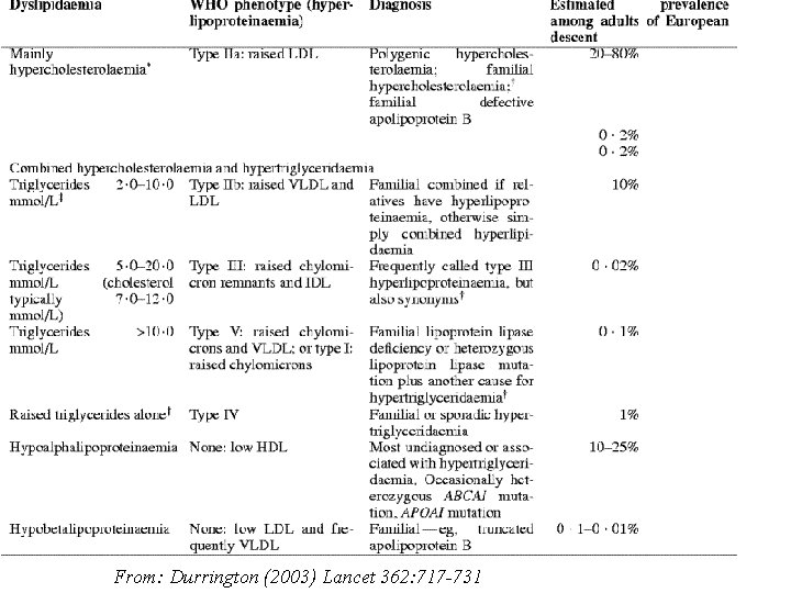 From: Durrington (2003) Lancet 362: 717 -731 