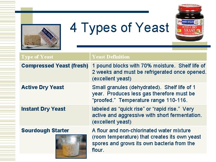 4 Types of Yeast Type of Yeast Definition Compressed Yeast (fresh) 1 pound blocks