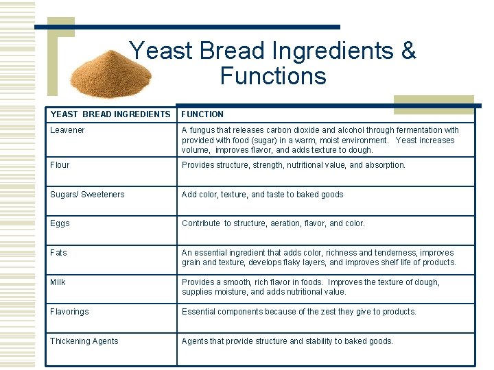 Yeast Bread Ingredients & Functions YEAST BREAD INGREDIENTS FUNCTION Leavener A fungus that releases