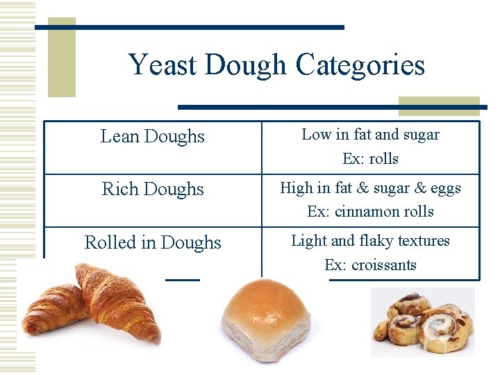 Yeast Dough Categories Lean Doughs Low in fat and sugar Ex: rolls Rich Doughs