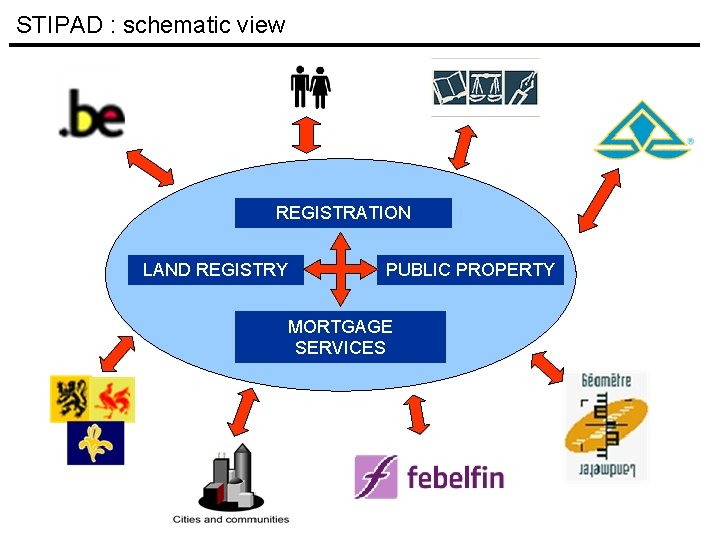 PATRIMONIUMDOCUMENTATIE DOCUMENTATION PATRIMONIALE STIPAD : schematic view REGISTRATION LAND REGISTRY PUBLIC PROPERTY MORTGAGE SERVICES