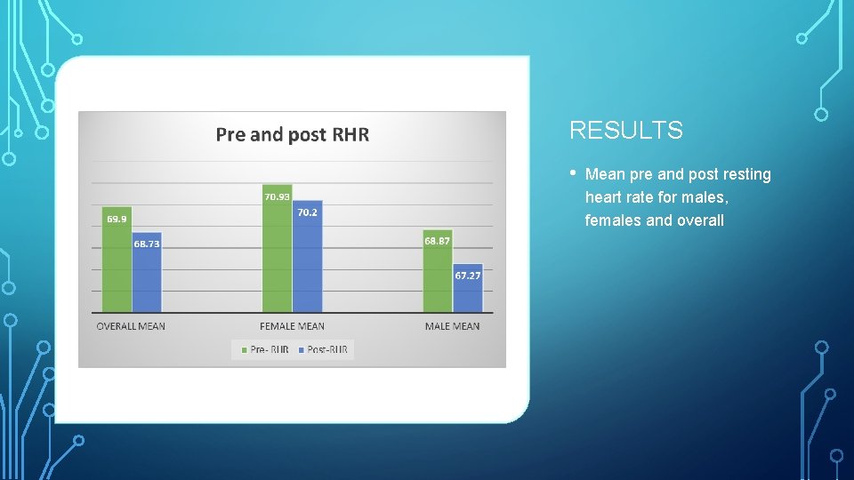 RESULTS • Mean pre and post resting heart rate for males, females and overall