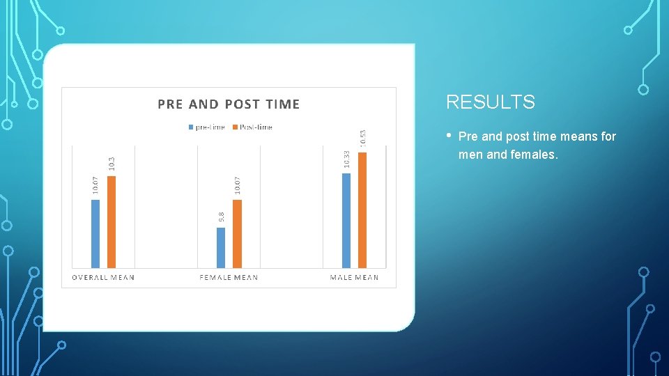 RESULTS • Pre and post time means for men and females. 