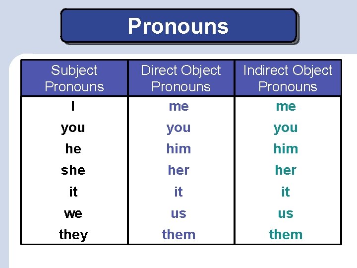 Pronouns Subject Pronouns I Direct Object Pronouns me Indirect Object Pronouns me you you Pronouns Subject Pronouns I Direct Object Pronouns me Indirect Object Pronouns me you you