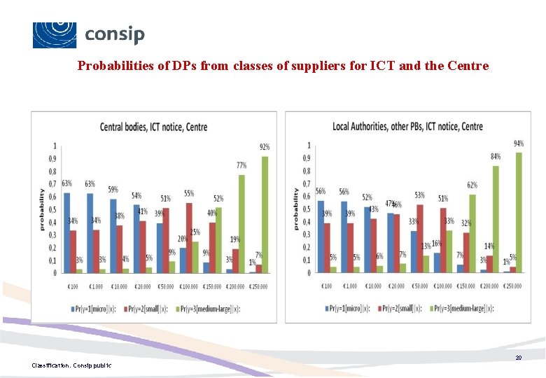 Probabilities of DPs from classes of suppliers for ICT and the Centre 20 Classification: