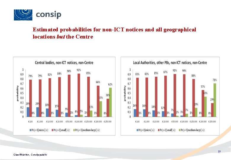 Estimated probabilities for non-ICT notices and all geographical locations but the Centre 21 Classification: