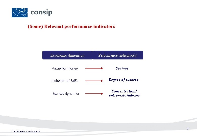 (Some) Relevant performance indicators Economic dimension Value for money Inclusion of SMEs Market dynamics