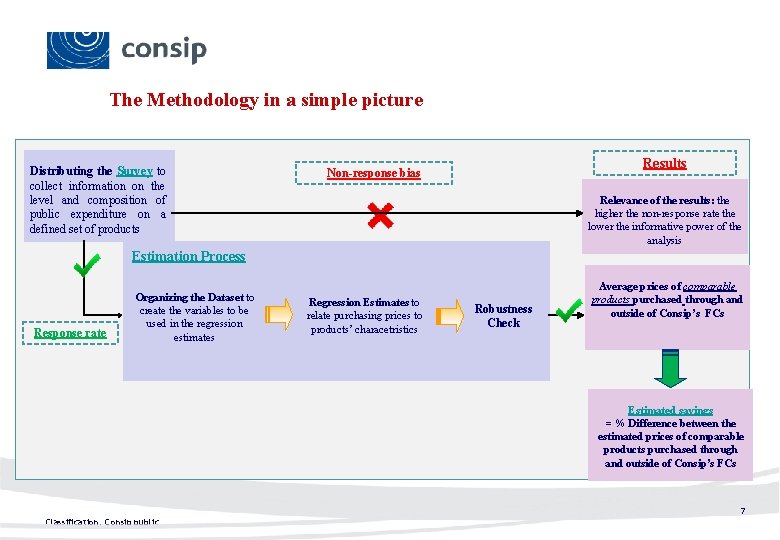 The Methodology in a simple picture Distributing the Survey to collect information on the