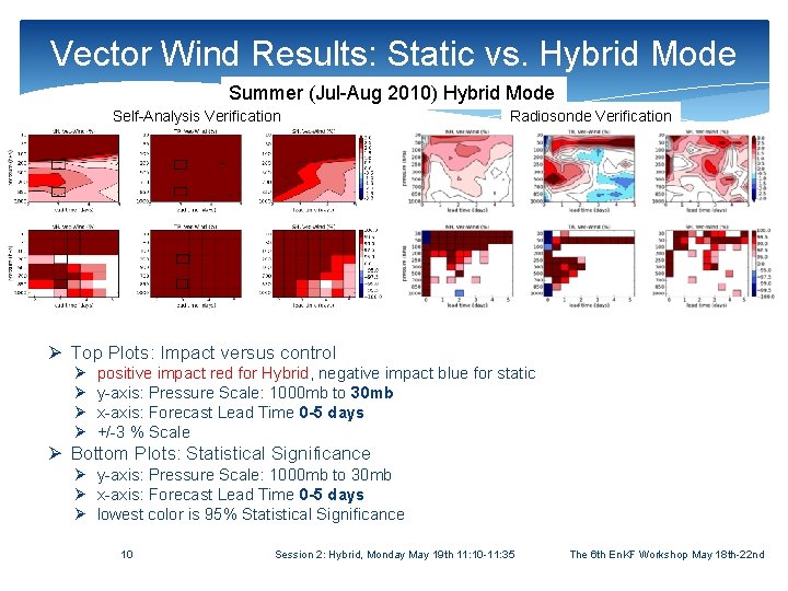 Vector Wind Results: Static vs. Hybrid Mode Summer (Jul-Aug 2010) Hybrid Mode Self-Analysis Verification