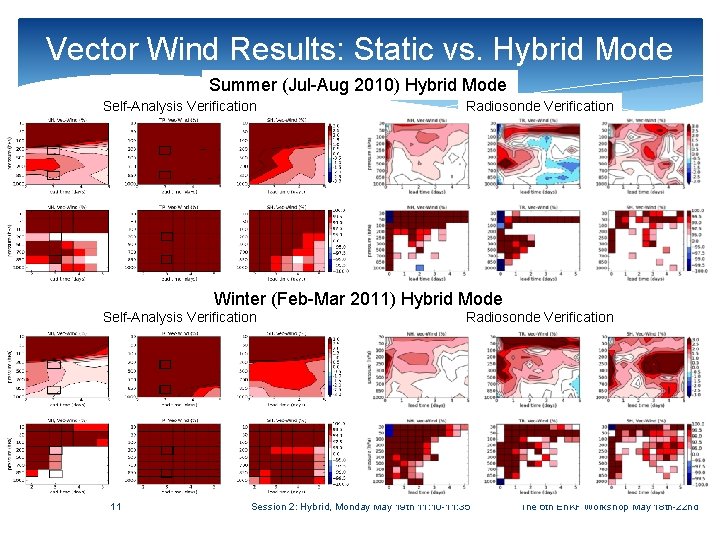 Vector Wind Results: Static vs. Hybrid Mode Summer (Jul-Aug 2010) Hybrid Mode Self-Analysis Verification