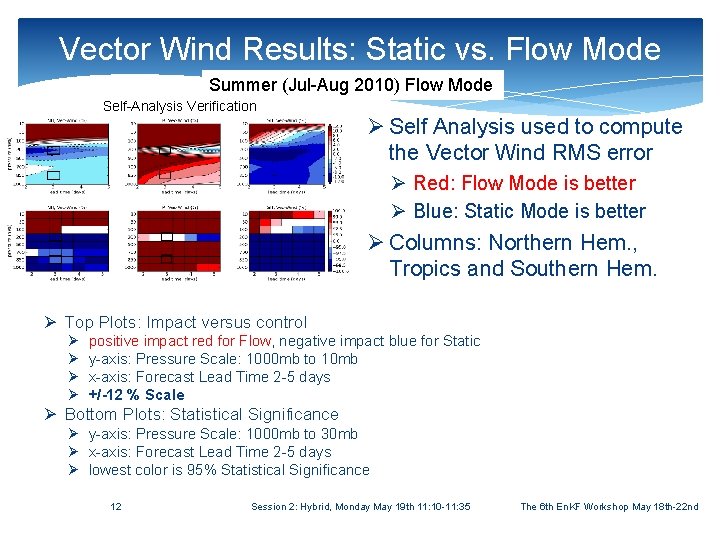 Vector Wind Results: Static vs. Flow Mode Summer (Jul-Aug 2010) Flow Mode Self-Analysis Verification