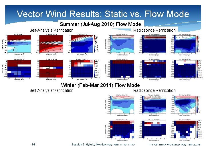 Vector Wind Results: Static vs. Flow Mode Summer (Jul-Aug 2010) Flow Mode Self-Analysis Verification