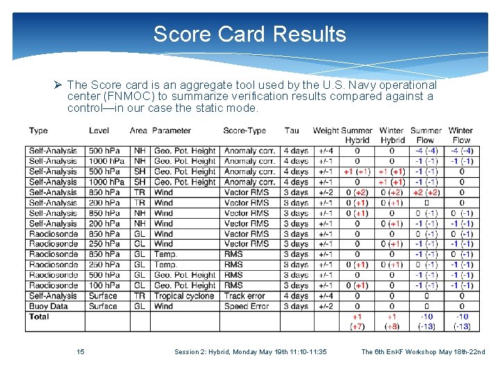 Score Card Results Ø The Score card is an aggregate tool used by the