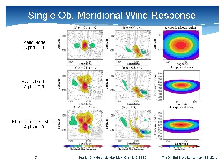 Single Ob. Meridional Wind Response Static Mode Alpha=0. 0 Hybrid Mode Alpha=0. 5 Flow-dependent