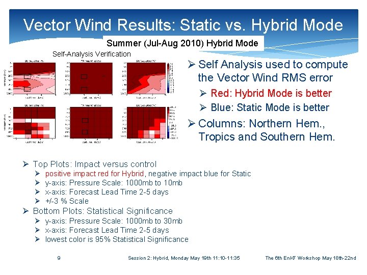 Vector Wind Results: Static vs. Hybrid Mode Summer (Jul-Aug 2010) Hybrid Mode Self-Analysis Verification