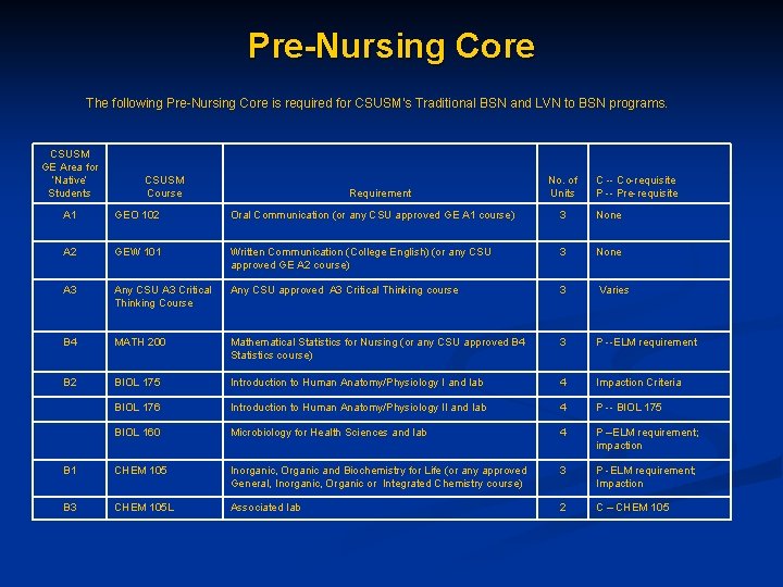 Pre-Nursing Core The following Pre-Nursing Core is required for CSUSM’s Traditional BSN and LVN