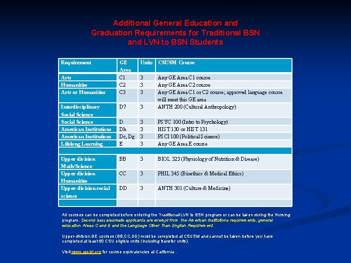 Additional General Education and Graduation Requirements for Traditional BSN and LVN to BSN Students