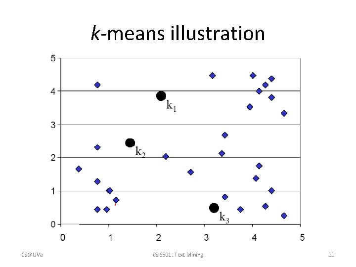 k-means illustration CS@UVa CS 6501: Text Mining 11 