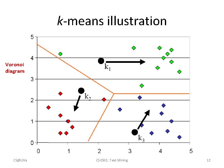 k-means illustration Voronoi diagram CS@UVa CS 6501: Text Mining 12 