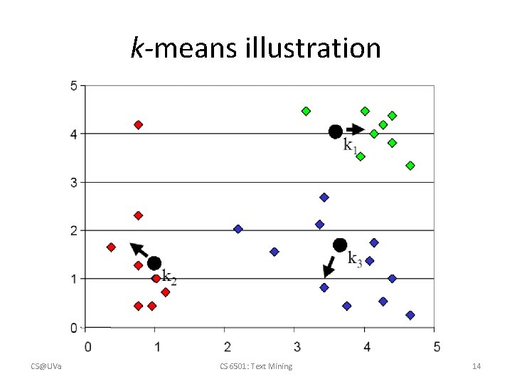 k-means illustration CS@UVa CS 6501: Text Mining 14 