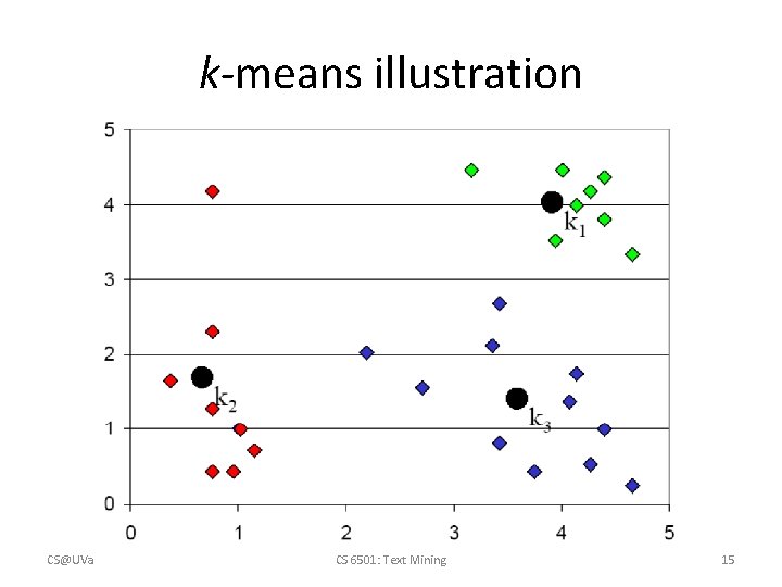 k-means illustration CS@UVa CS 6501: Text Mining 15 