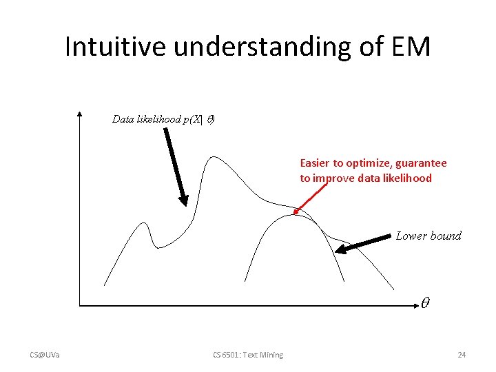 Intuitive understanding of EM Data likelihood p(X| ) Easier to optimize, guarantee to improve