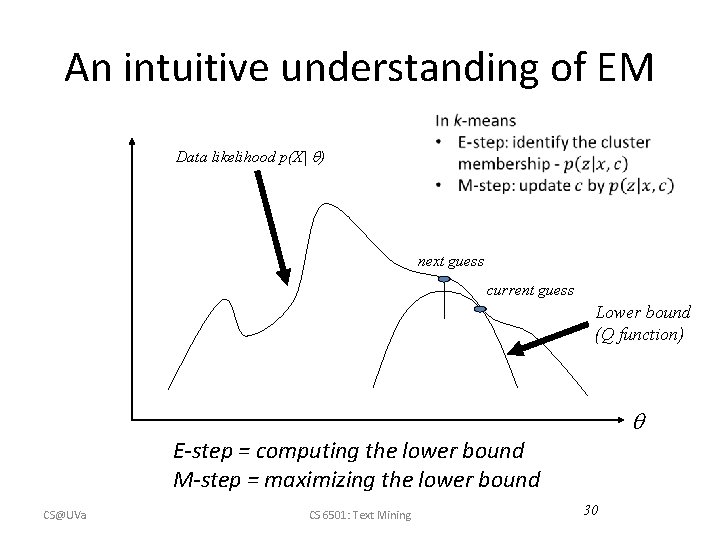 An intuitive understanding of EM Data likelihood p(X| ) next guess current guess Lower
