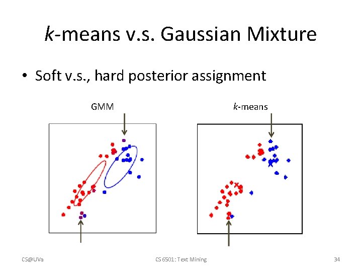 k-means v. s. Gaussian Mixture • Soft v. s. , hard posterior assignment GMM