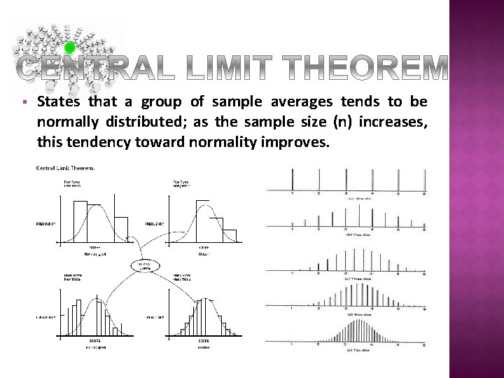 § States that a group of sample averages tends to be normally distributed; as