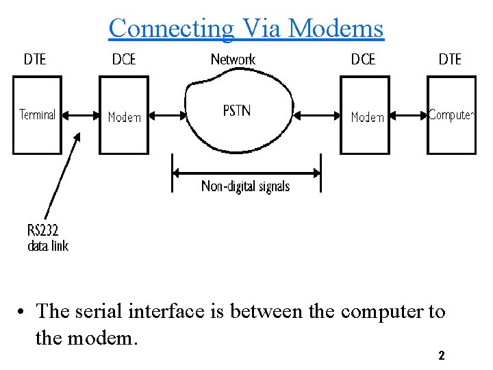 Connecting Via Modems • The serial interface is between the computer to the modem.