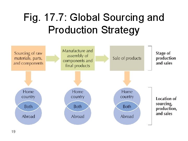 Fig. 17. 7: Global Sourcing and Production Strategy 19 