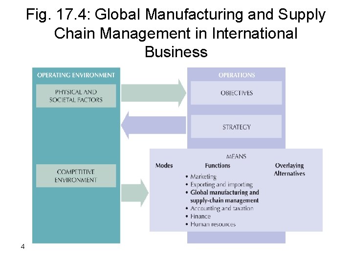 Fig. 17. 4: Global Manufacturing and Supply Chain Management in International Business 4 