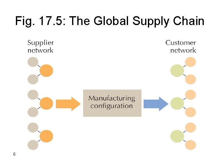 Fig. 17. 5: The Global Supply Chain 6 