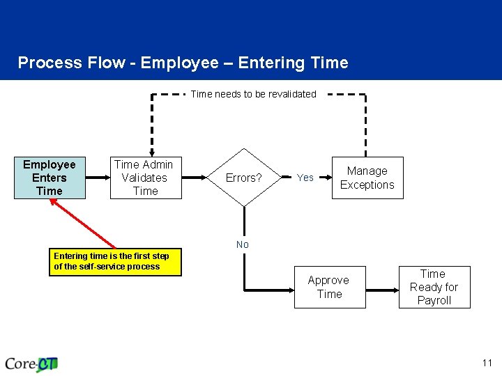 Process Flow - Employee – Entering Time needs to be revalidated Employee Enters Time