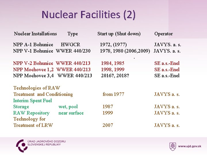 Nuclear Facilities (2) Nuclear Installations Type Start up (Shut down) Operator NPP A-1 Bohunice