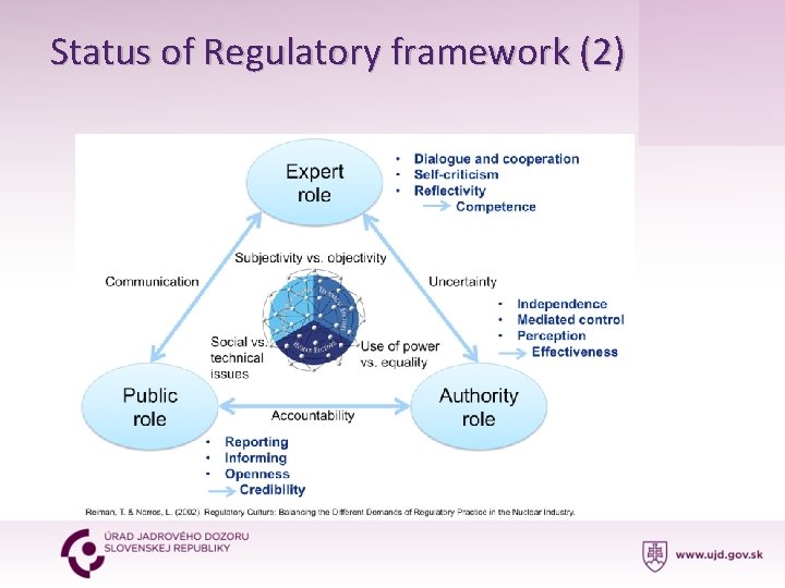 Status of Regulatory framework (2) 
