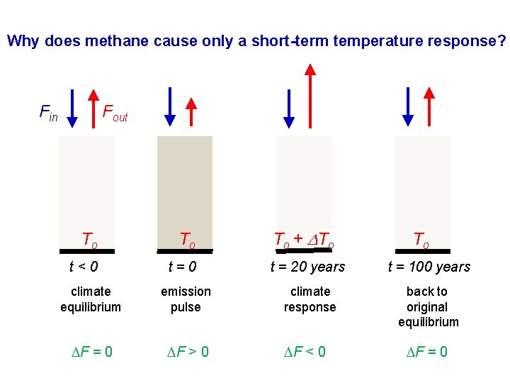 Why does methane cause only a short-term temperature response? Fin Fout To To t<0