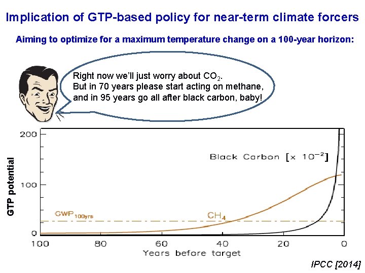 Implication of GTP-based policy for near-term climate forcers Aiming to optimize for a maximum