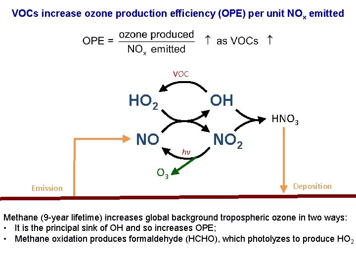 VOCs increase ozone production efficiency (OPE) per unit NO x emitted VOC HO 2