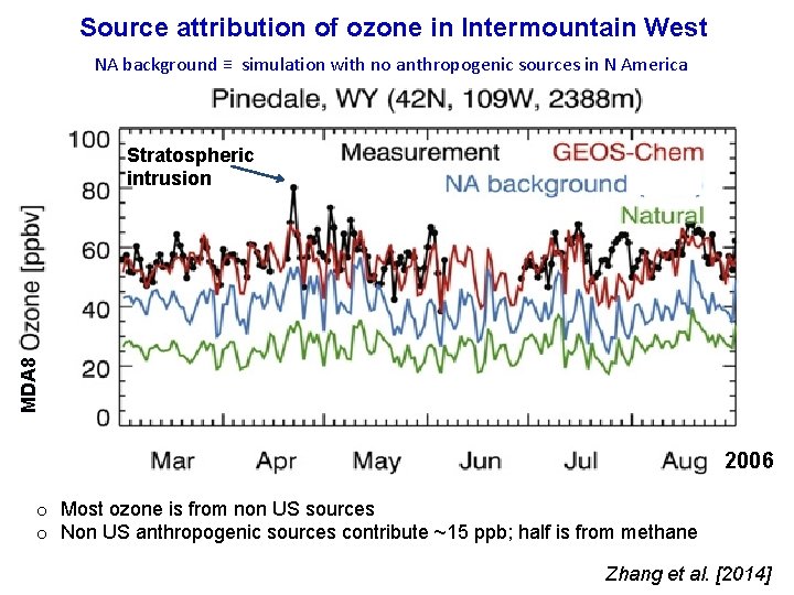 Source attribution of ozone in Intermountain West NA background ≡ simulation with no anthropogenic