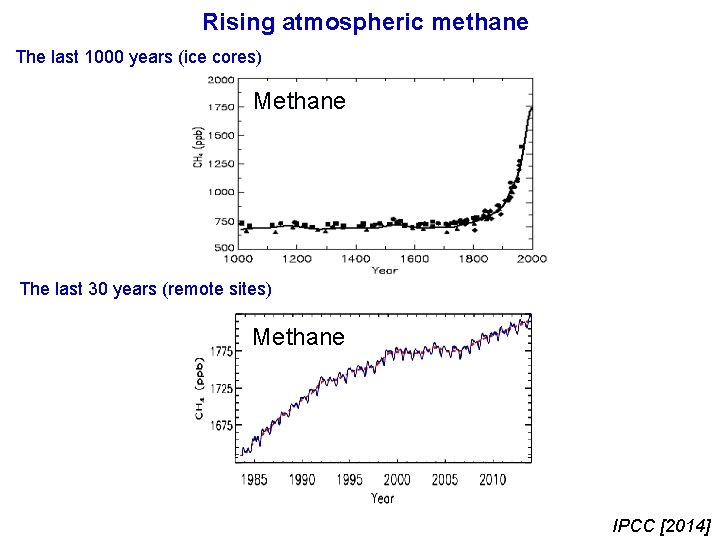 Rising atmospheric methane The last 1000 years (ice cores) Methane The last 30 years