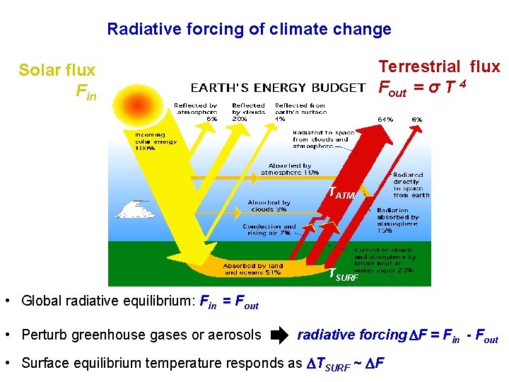 Radiative forcing of climate change Terrestrial flux Fout = σ T 4 Solar flux