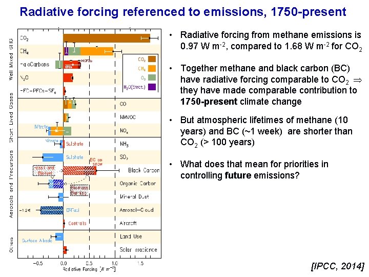 Radiative forcing referenced to emissions, 1750 -present • Radiative forcing from methane emissions is