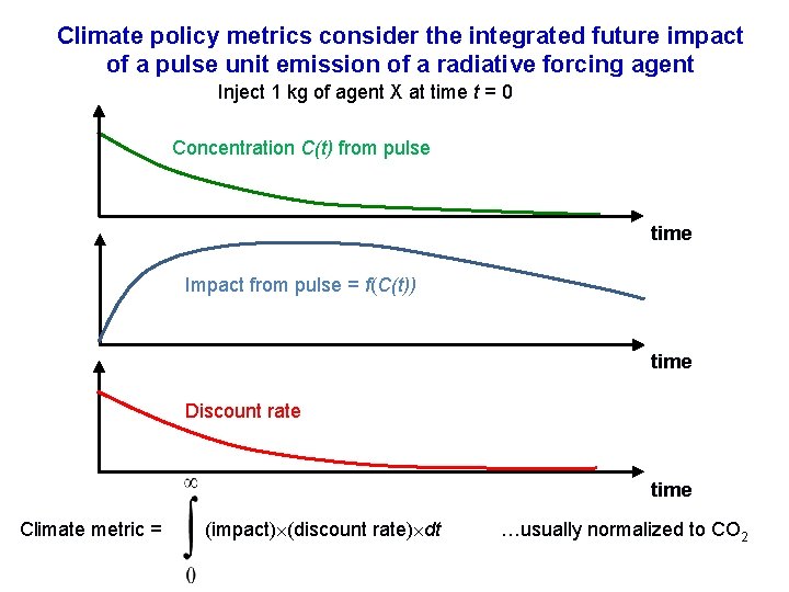 Climate policy metrics consider the integrated future impact of a pulse unit emission of