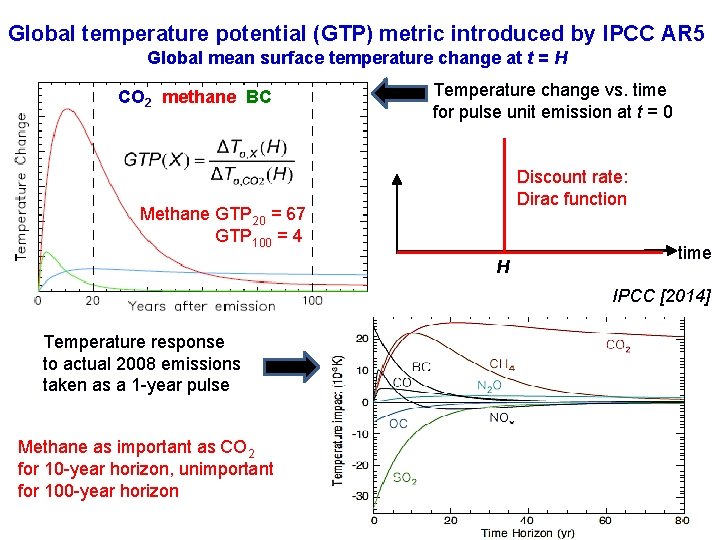 Global temperature potential (GTP) metric introduced by IPCC AR 5 Global mean surface temperature