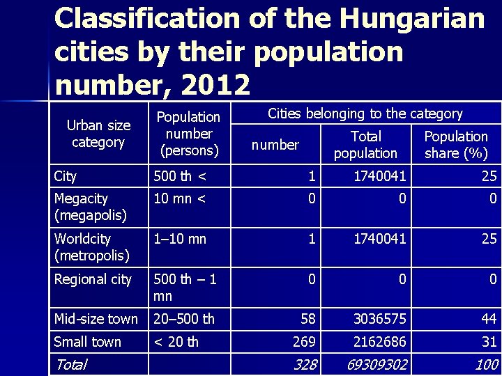 Classification of the Hungarian cities by their population number, 2012 Urban size category Population
