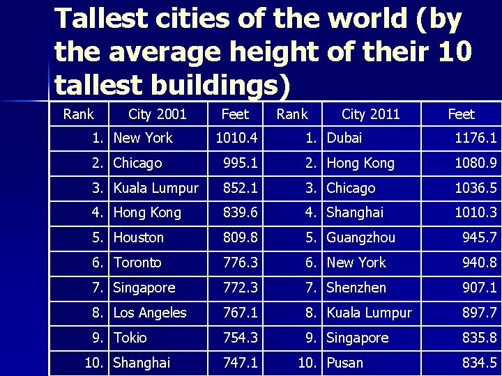 Tallest cities of the world (by the average height of their 10 tallest buildings)