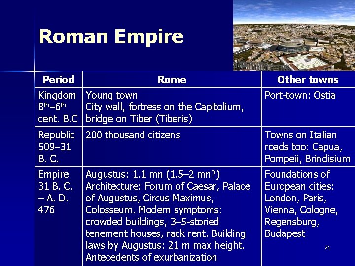 Roman Empire Period Rome Other towns Kingdom Young town 8 th– 6 th City