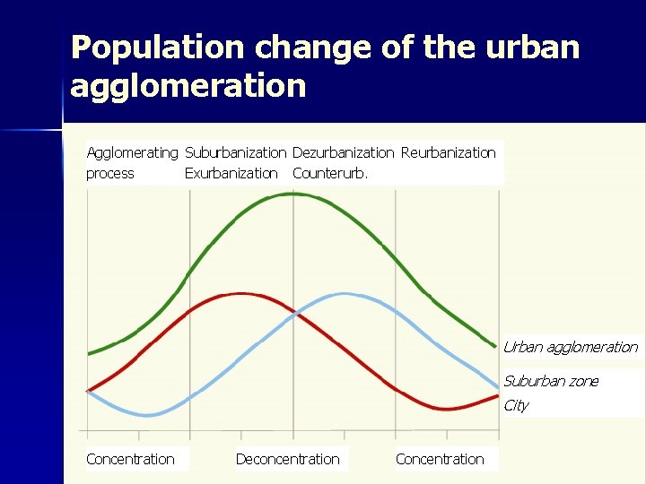 Population change of the urban agglomeration Agglomerating Suburbanization Dezurbanization Reurbanization process Exurbanization Counterurb. Urban