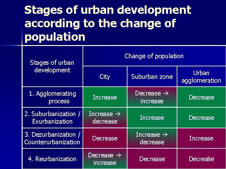 Stages of urban development according to the change of population Stages of urban development